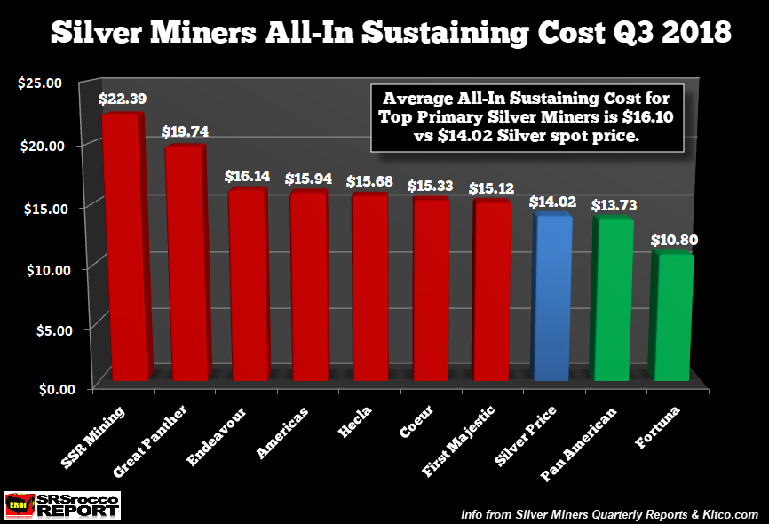 Silver Miners All-In Sustaining Cost Q3 2018