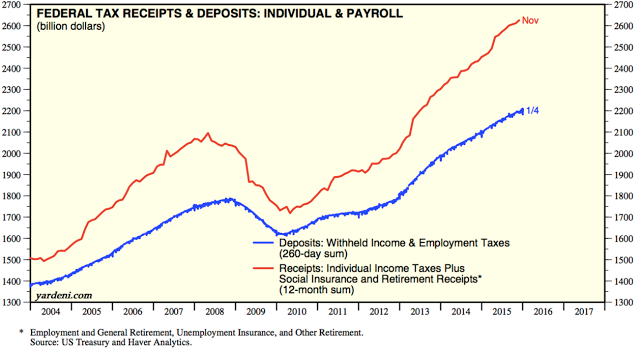 Federal Tax Receipts and Deposits, Individual Payroll