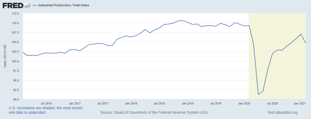 Industrial Production - Total Index