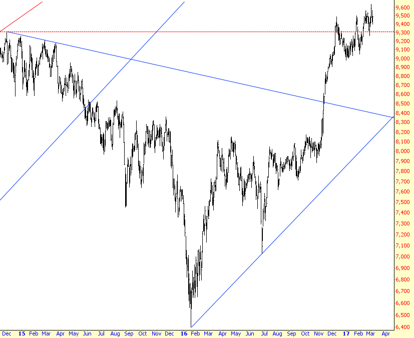 TRAN Chart