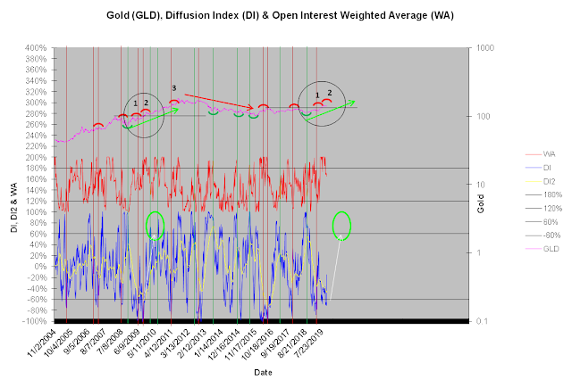 Gold Diffusion Index