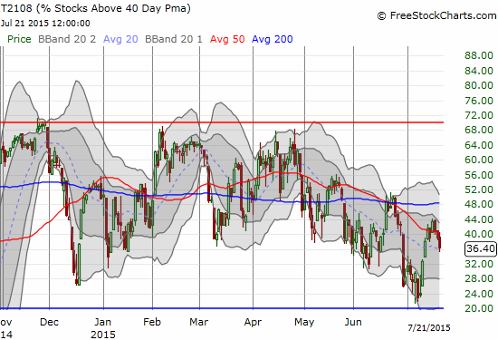 T2108 maintains downtrend from April's high