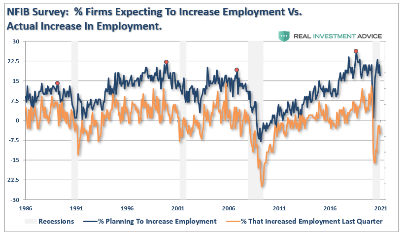 NFIB Employment Expectations Reality