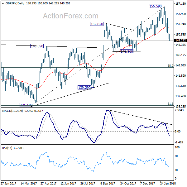 GBP/JPY Daily Chart