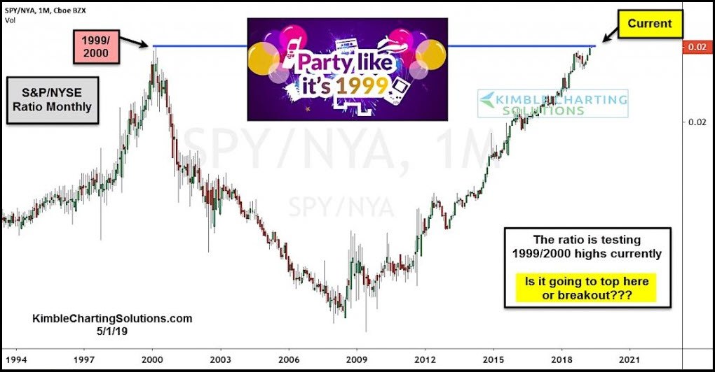 S&P - NYSE Ratio Monthly