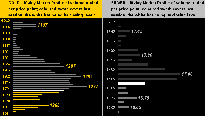 Gold & Silver 10 Day Market