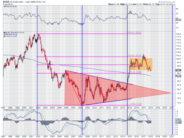 USD Monthly Chart