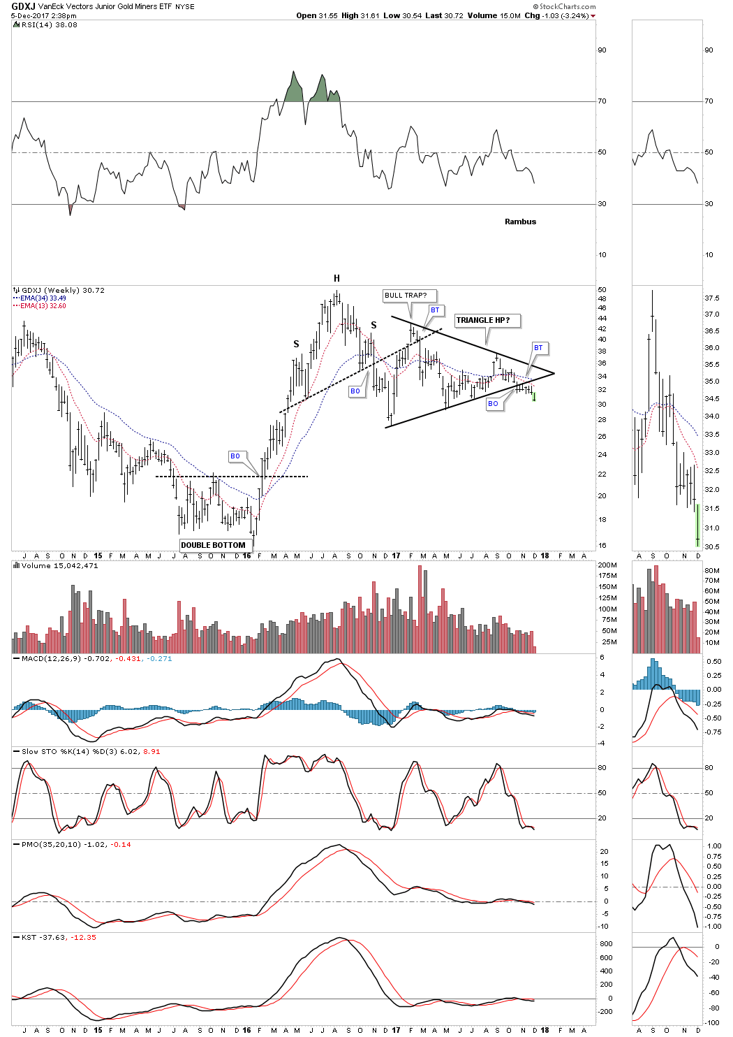 GDXJ Weekly 2015-2017