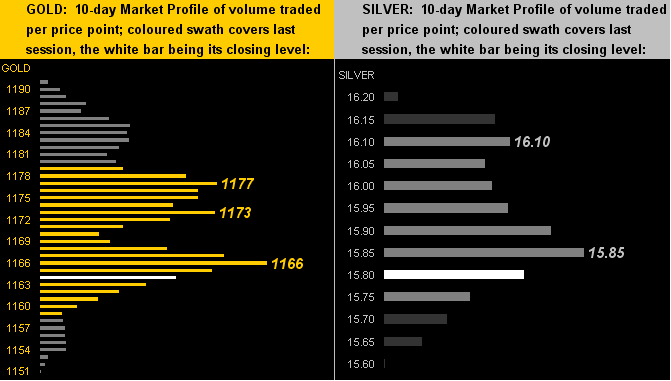 Gold and Silver 10-Day Market Profile