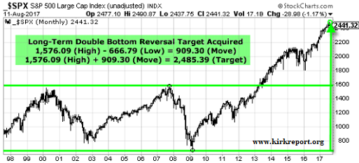 SPX Monthly Chart