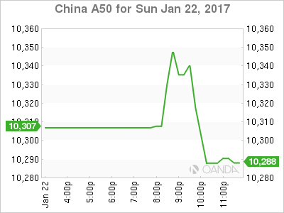China A50 Chart
