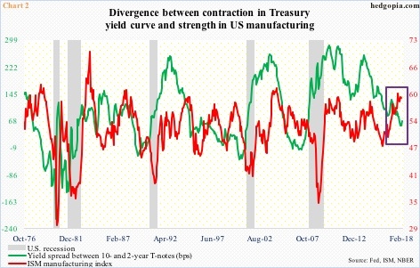 ISM manufacturing index vs 10s/2s yield spread