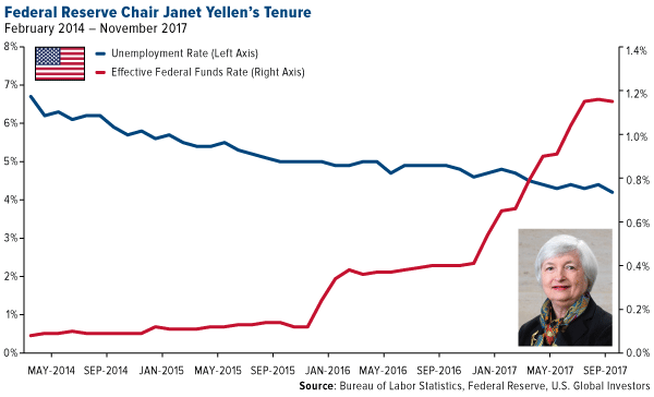Federal Reserve Chair Janet Yellen's tenure