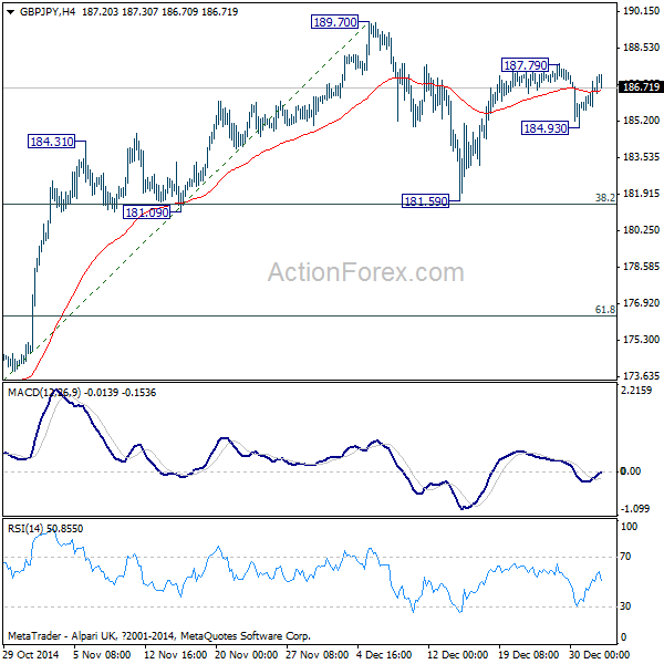 GBP/JPY 4 Hours Chart From October 29, 2014-To Present