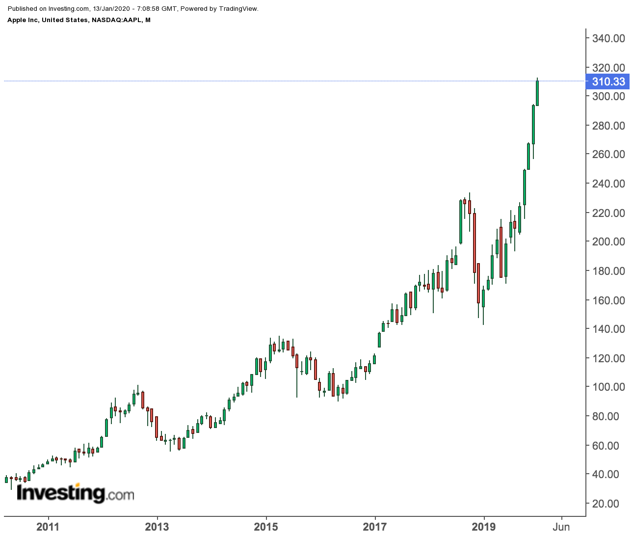 Apple Monthly Price Chart