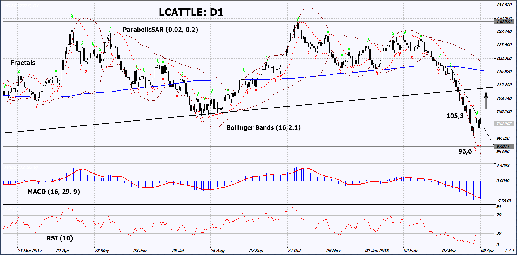 LCATTLE Daily Chart
