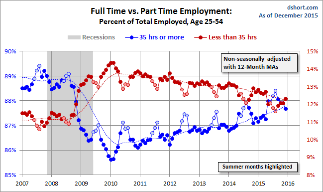 Full Time vs. Part Time Employment