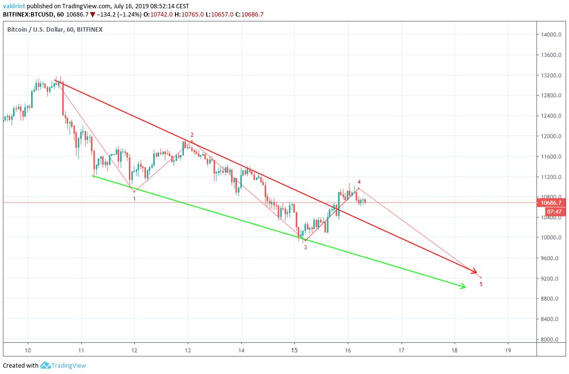 BTCUSD Chart