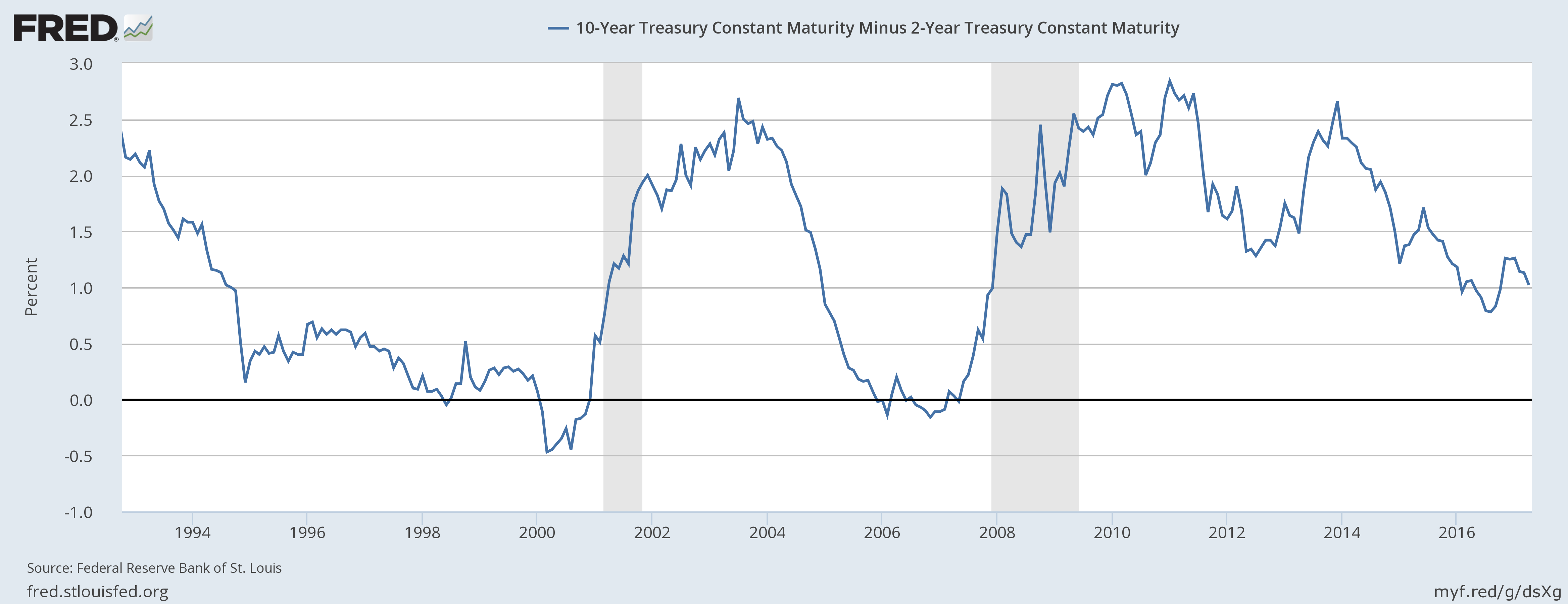 10 Year Treasury Constant Maturity Minus 2 Year Constant Maturity