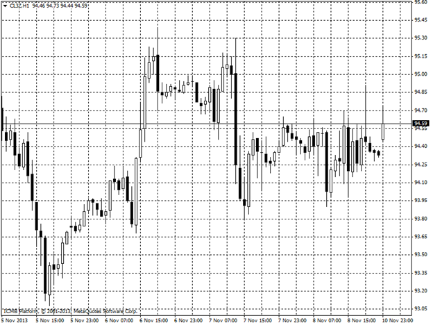 Oil Hourl Chart