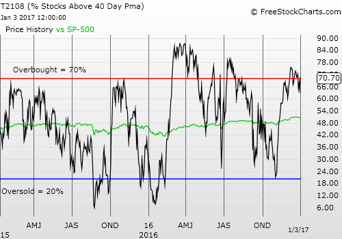  Daily T2108 Vs The S&P 500