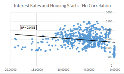Interest Rates And Housing Starts