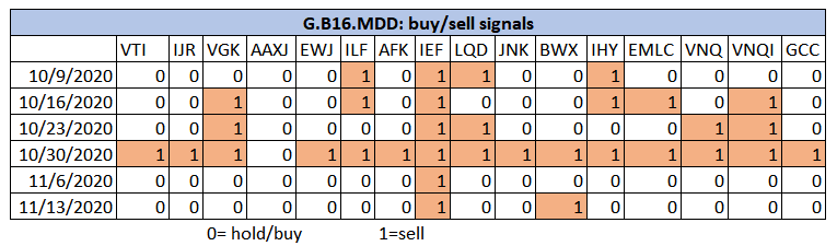 Buy-Sell Signals