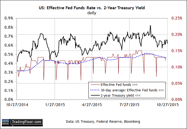 US: Fed Funds Rate vs 2-Y Treasury