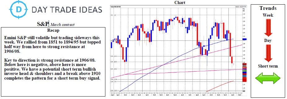 S&P Chart