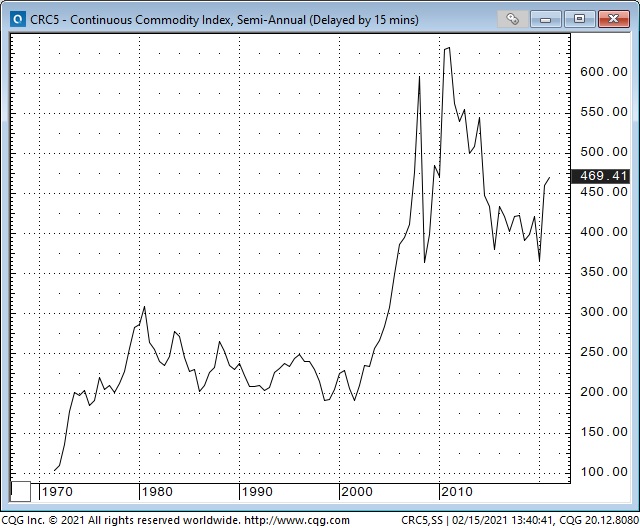 Continuous Commodity Index Semi Annual Chart