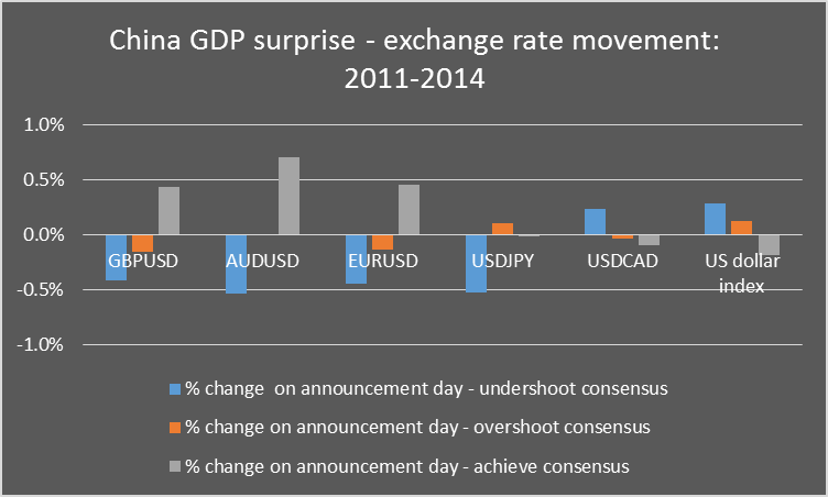 China GDP surprise on exchange rate movement 2011-2014
