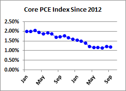 Core PCE Since 2012