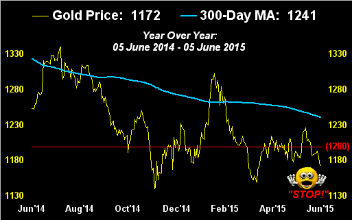 Gold Price: YoY From June 5 2014 Through June 5 2015