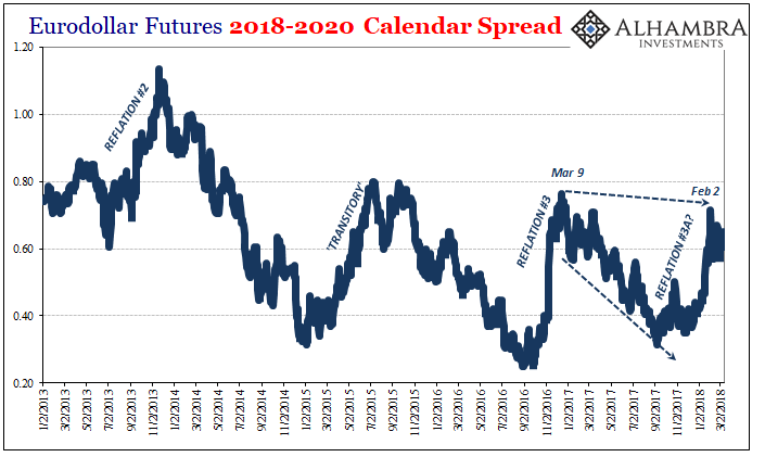 EuroDollar Futures 2018-2020