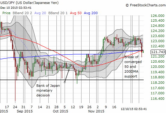 JPY pushes through converged support vs the USD