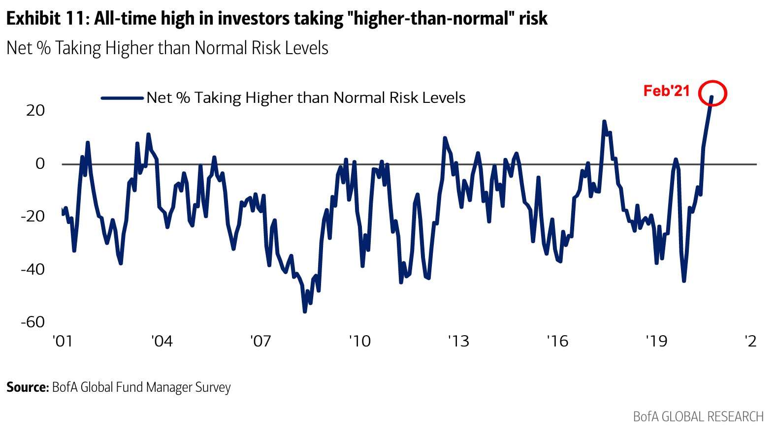 % Of Investors Taking Higher Than Normal Risk