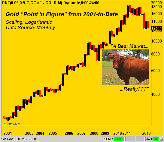 Gold Overview, 2001-Present