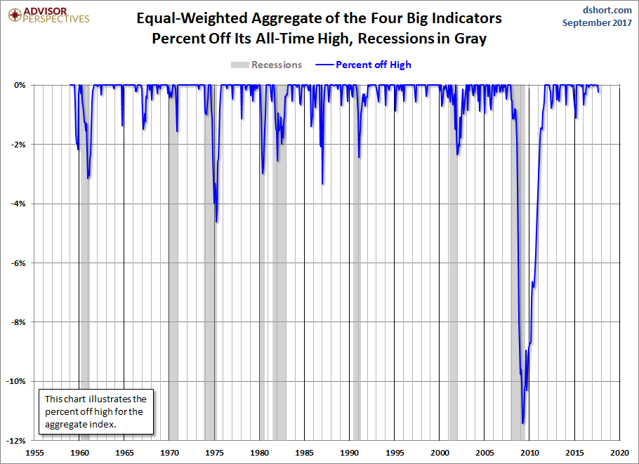 Equal - Weighted Aggregate Percent of Highs