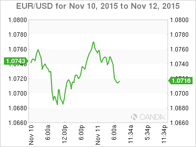 EUR/USD November 10-12 Chart