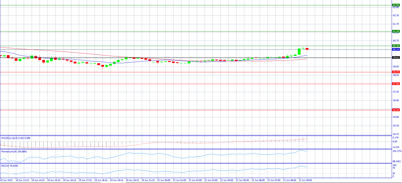 Crude Oil 30-Minute Chart