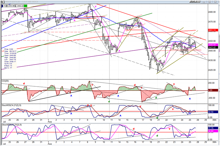 SPX Hourly Chart