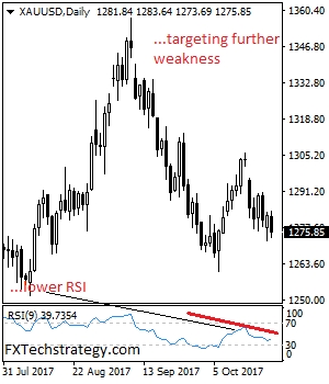 Gold Daily Chart