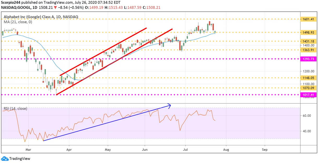 Alphabet Inc Daily Chart