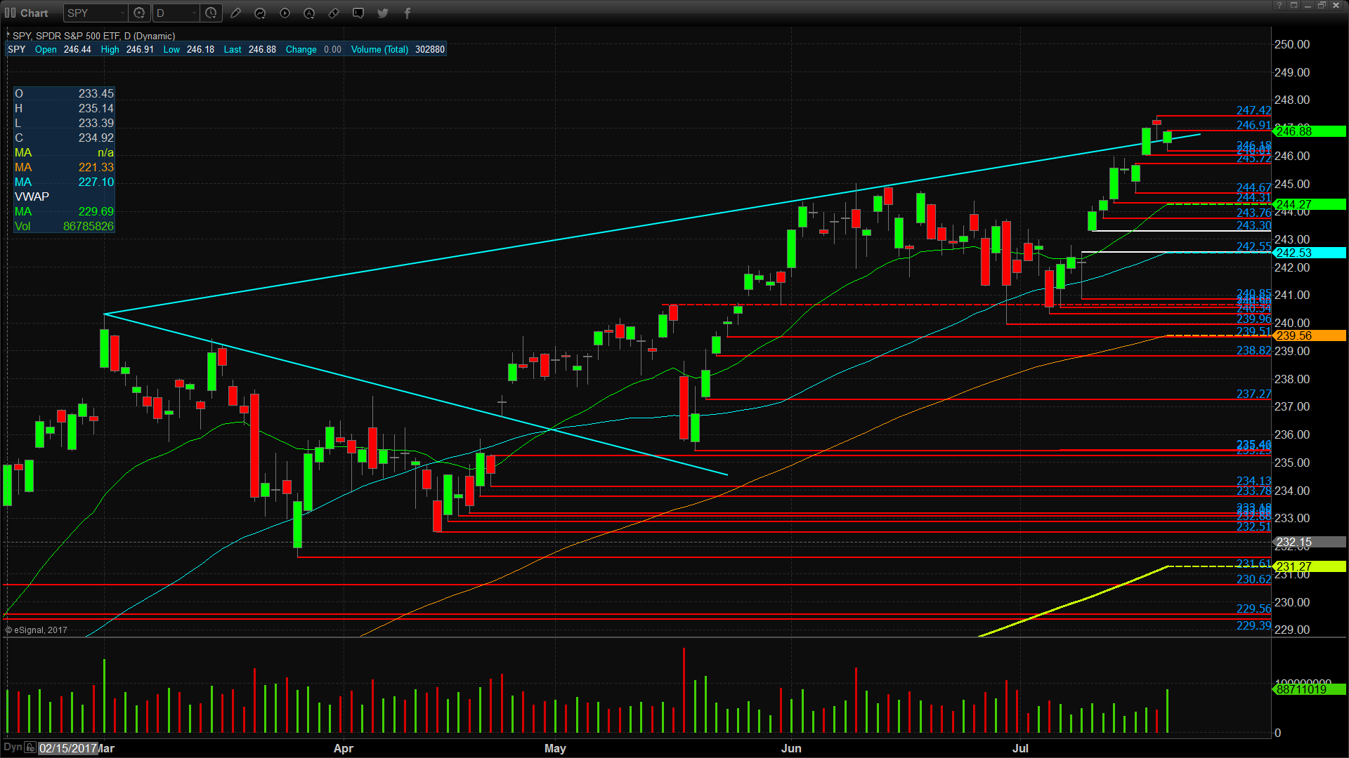 SPY Technicals Chart