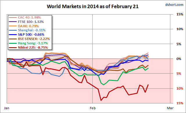 World Markets In 2014 Of Feb