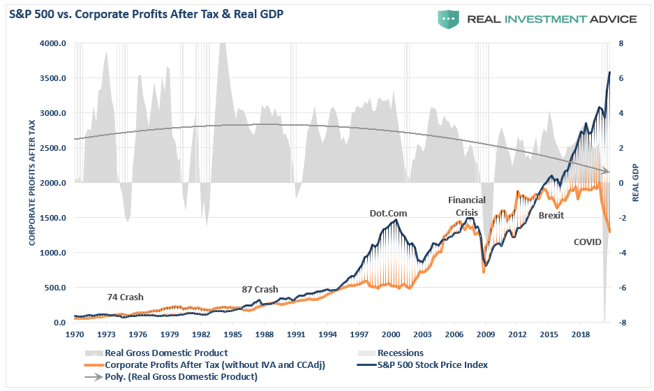 SP500 Vs Corporate Proftis After Tax & GDP 
