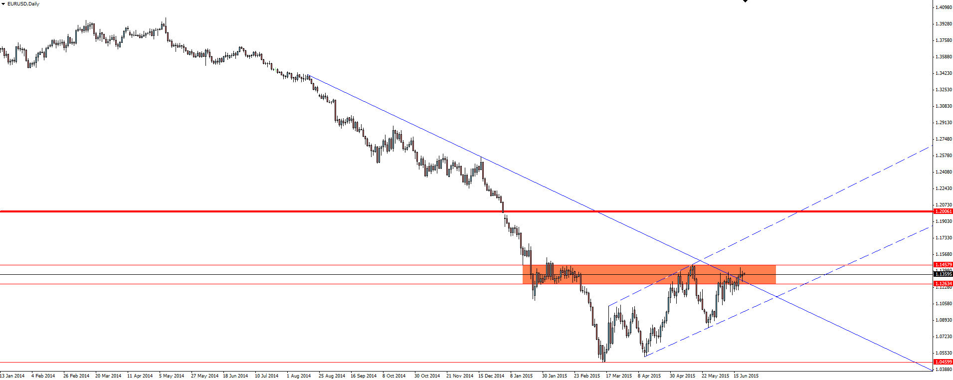 EUR/USD Daily Chart