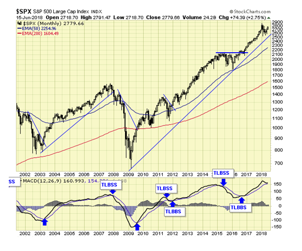 SPX Monthly Chart