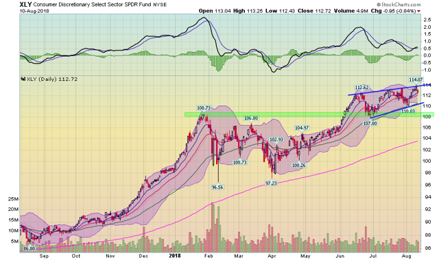 XLY ETF Daily Chart