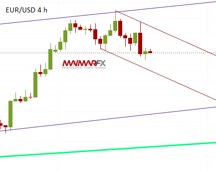 EUR/USD 4-Hour Chart